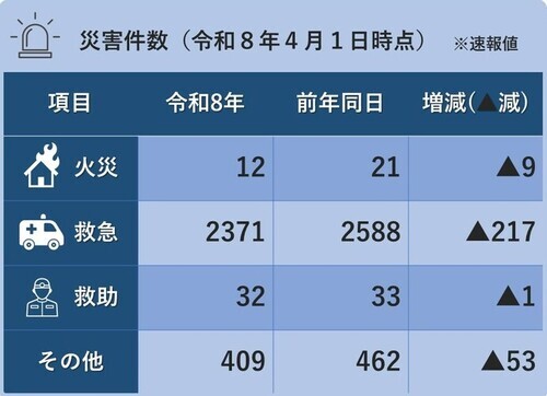 災害件数（令和8年4月1日時点）※火災12件,救急2,371件、救助32件、その他409件