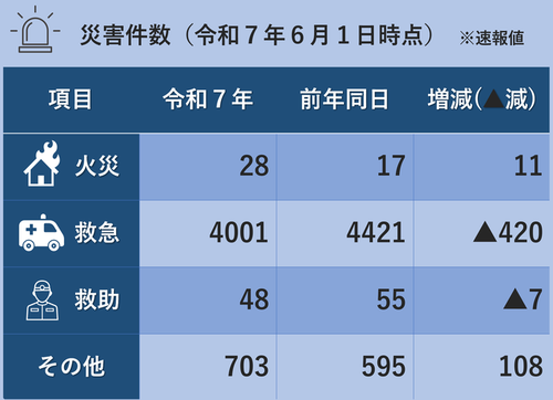災害件数（令和7年6月1日時点）※火災28件、救急4,001件、救助48件、その他703件