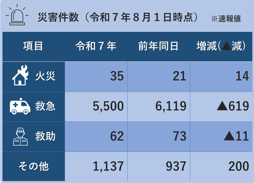 災害件数（令和7年8月1日時点）※火災35件、救急5,500件、救助62件、その他1,137件