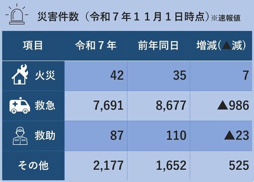 災害件数(令和7年11月1日時点)※火災42件,救急7,691件、救助87件、その他2,177件