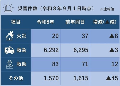災害件数(令和8年9月1日時点)※火災29件、救急6,292件、救助83件、その他1,570件