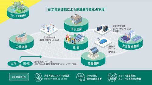 イラスト：グリーン産業都市の構築