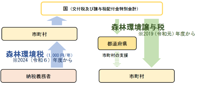 森林環境税の仕組みの図解