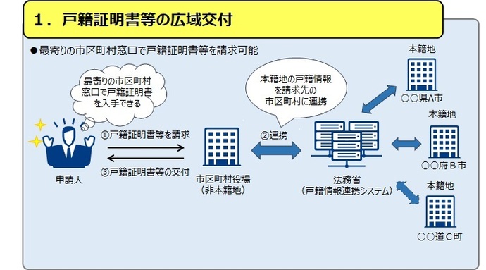 広域交付の仕組み