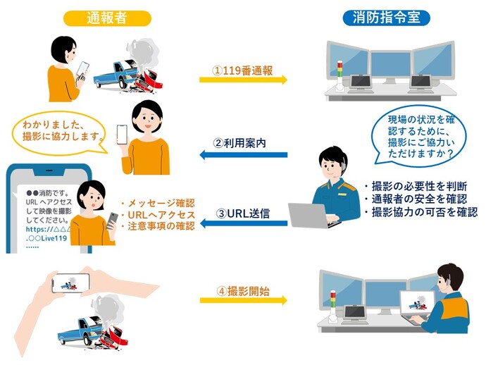 システム利用の流れ通報者が119番通報し消防指令員が受信。消防指令員が映像通報システムの利用が必要と判断した時に利用の案内があります。通報者の承諾をえられれば、消防指令員からURLを送信。通報者は受信したURLをタップ表示されている注意事項を確認後撮影が開始されます。