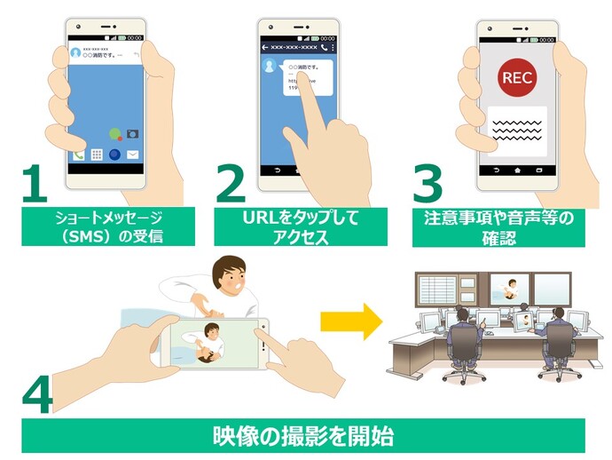 スマ-トフォン操作方法、(1)ショートメッセージの受信(2)URLをタップしてアクセス(3)注意事項や音声等の確認(4)映像の撮影を開始