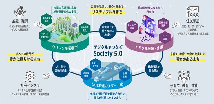 次世代未来都市のビジョン