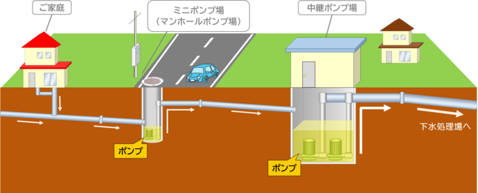 ポンプ場の役割のイラスト