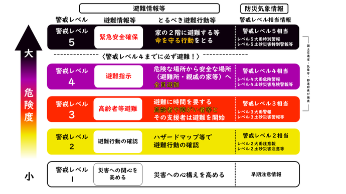 避難ガイドライン