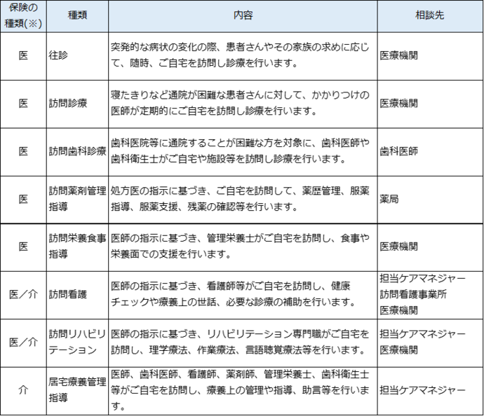 在宅医療・介護サービス