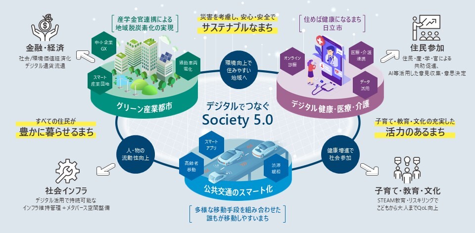スマートシティビジョン図