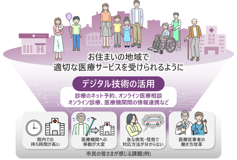 施策：地域医療のデジタル化図