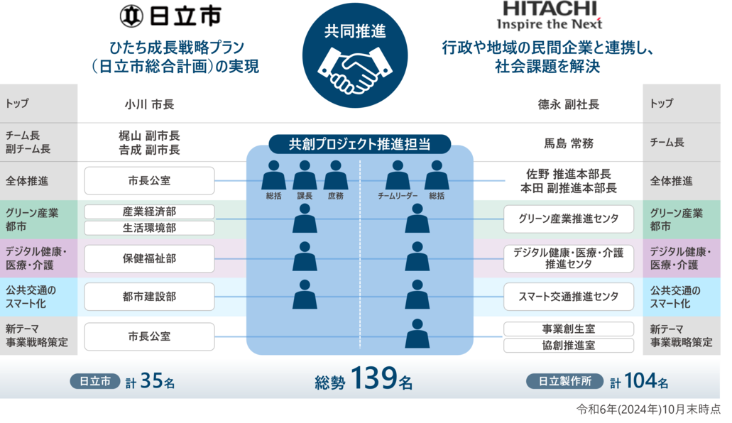 日立製作所と日立市　プロジェクト推進体制