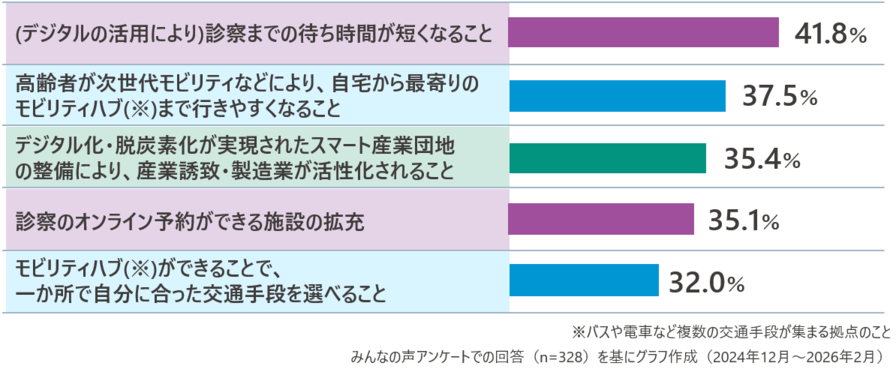 図：期待する施策