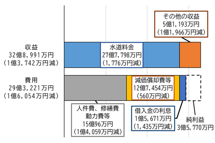 グラフ：令和5年度水道事業収益的収支