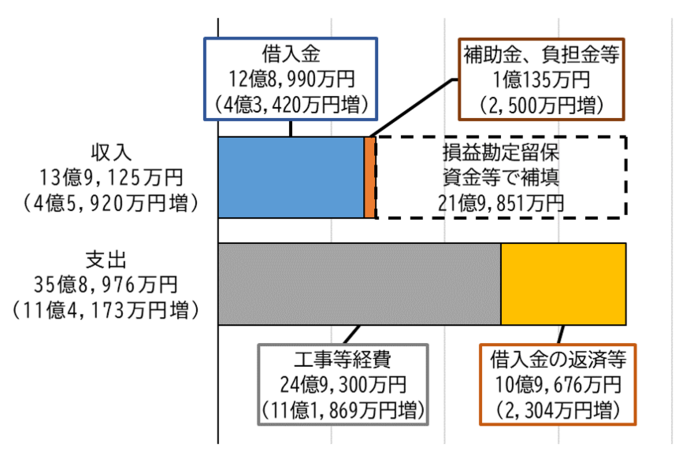 グラフ：令和5年度水道事業資本的収支