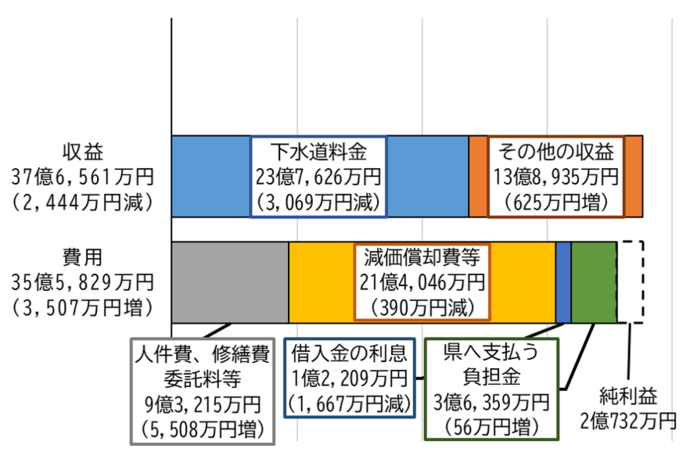 グラフ：令和4年度下水道事業収益的収支