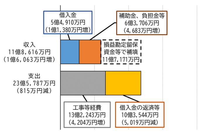 グラフ：令和5年度下水道事業資本的収支
