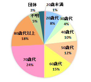 契約者の年齢別内訳グラフ　20歳未満　1％、20歳代　8％、30歳代　4％、40歳代　10％、50歳代　12％、60歳代　15％、70歳代　24％、80歳代以上　18％、不明　5％、団体　3％