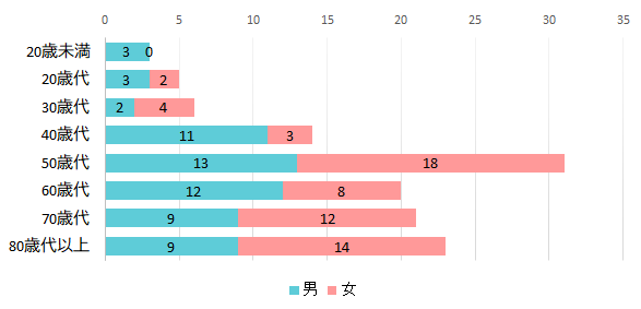 契約者の男女別内訳のグラフ　20歳未満　男3件　女0件、20歳代　男3件　女2件、30歳代　男2件　女4件、40歳代　男11件　女3件、50歳代　男13件　女18件、60歳代　男12件　女8件、70歳代　男9件　女12件、80歳代以上　男9件　女14件