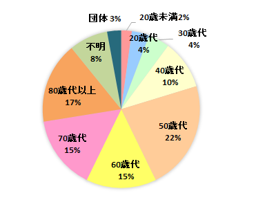 契約者の年齢別内訳グラフ　20歳未満　2％、20歳代　4％、30歳代　4％、40歳代　10％、50歳代　22％、60歳代　15％、70歳代　15％、80歳代以上　17％、不明　8％、団体　3％