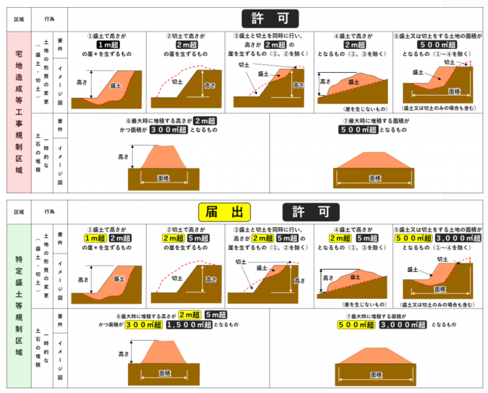 許可の対象