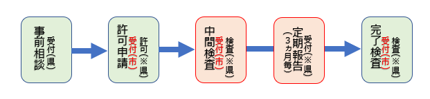 手続きの流れ