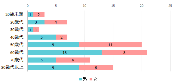 契約者の男女別内訳のグラフ　20歳未満　男1件　女2件、20歳代　男3件　女4件、30歳代　男1件　女1件、40歳代　男5件　女2件、50歳代　男9件　女11件、60歳代　男13件　女8件、70歳代　男5件　女6件、80歳代以上　男9件　女6件