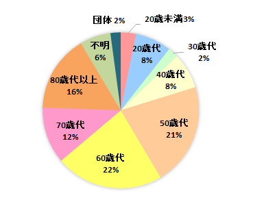 契約者の年齢別内訳グラフ　20歳未満　3％、20歳代　8％、30歳代　2％、40歳代　8％、50歳代　21％、60歳代　22％、70歳代　12％、80歳代以上　16％、不明　6％、団体　2％