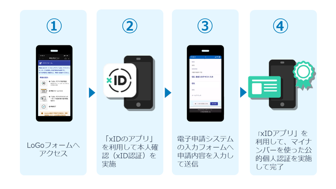 申請手順の画像