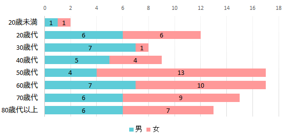 契約者の男女別内訳のグラフ　20歳未満　男1件　女1件、20歳代　男6件　女6件、30歳代　男7件　女1件、40歳代　男5件　女4件、50歳代　男4件　女13件、60歳代　男7件　女10件、70歳代　男6件　女9件、80歳代以上　男6件　女7件