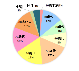 契約者の年齢別内訳グラフ　20歳未満　2％、20歳代　12％、30歳代　8％、40歳代　9％、50歳代　17％、60歳代　17％、70歳代　15％、80歳代以上　13％、不明　2％、団体　4％