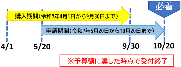 購入期間、令和7年4月1日から9月30日まで。申請期間、令和7年5月20日から10月20日まで。予算額に達した時点で受付終了。