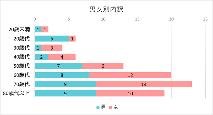 契約者の男女別内訳のグラフ　20歳未満　男1件　女1件、20歳代　男5件　女1件、30歳代　男1件　女3件、40歳代　男2件　女4件、50歳代　男7件　女6件、60歳代　男8件　女12件、70歳代　男9件　女14件、80歳代以上　男9件　女10件