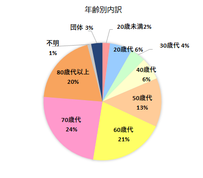 契約者の年齢別内訳グラフ　20歳未満　2％、20歳代　6％、30歳代　4％、40歳代　6％、50歳代　13％、60歳代　21％、70歳代　24％、80歳代以上　20％、不明　1％、団体　3％
