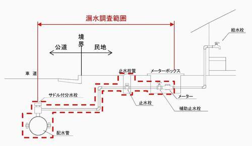 イラスト:漏水調査範囲