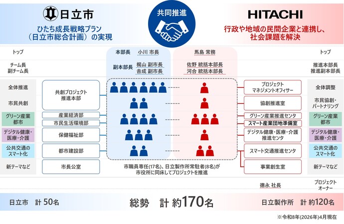 日立製作所と日立市　プロジェクト推進体制