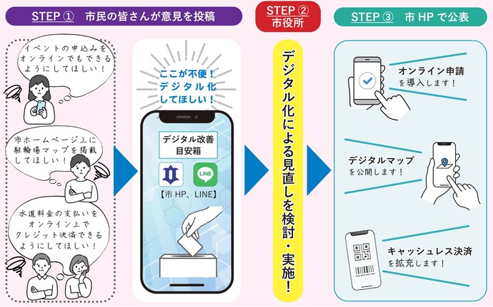 デジタル改善目安箱のイメージ図