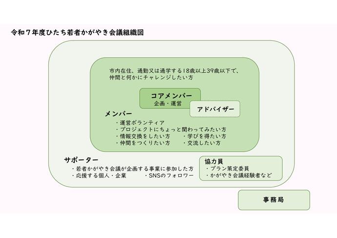 イラスト：ひたち若者かがやき会議　組織図