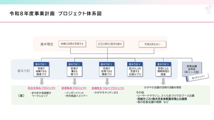 イラスト：令和7年度ジェクト体系図