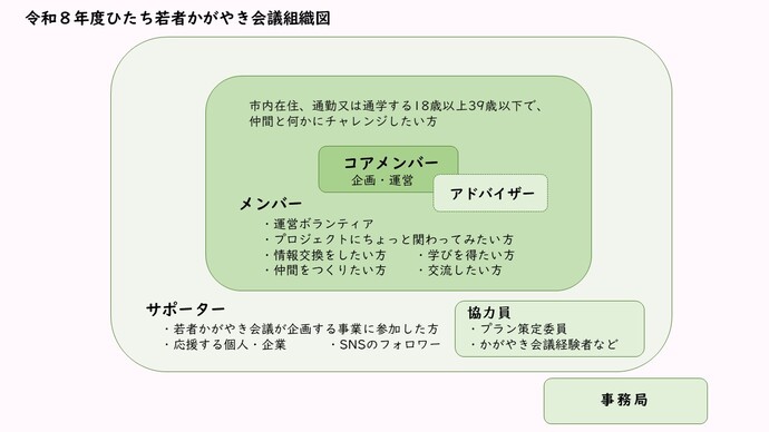 イラスト：ひたち若者かがやき会議　組織図