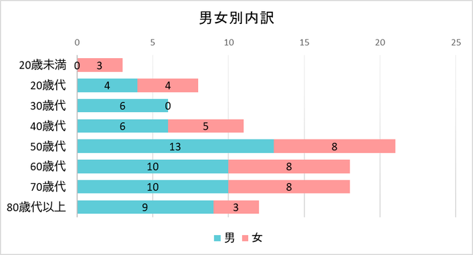 契約者の男女別内訳のグラフ　20歳未満　男0件　女3件、20歳代　男4件　女4件、30歳代　男6件　女0件、40歳代　男6件　女5件、50歳代　男13件　女8件、60歳代　男10件　女8件、70歳代　男10件　女8件、80歳代以上　男9件　女3件