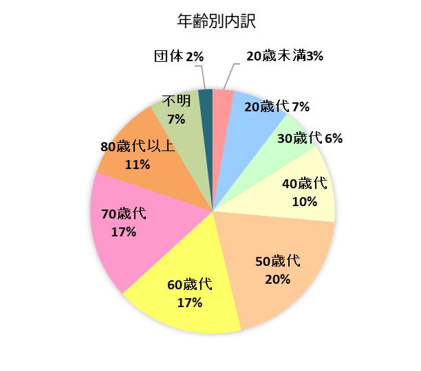 契約者の年齢別内訳グラフ　20歳未満　3％、20歳代　7％、30歳代　6％、40歳代　10％、50歳代　20％、60歳代　17％、70歳代　17％、80歳代以上　11％、不明　7％、団体　2％
