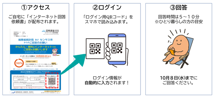 インターネット回答フロー図（アクセス→ログイン→回答）