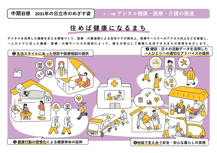 中期目標 2031年のめざす姿(デジタル健康・医療・介護の推進)