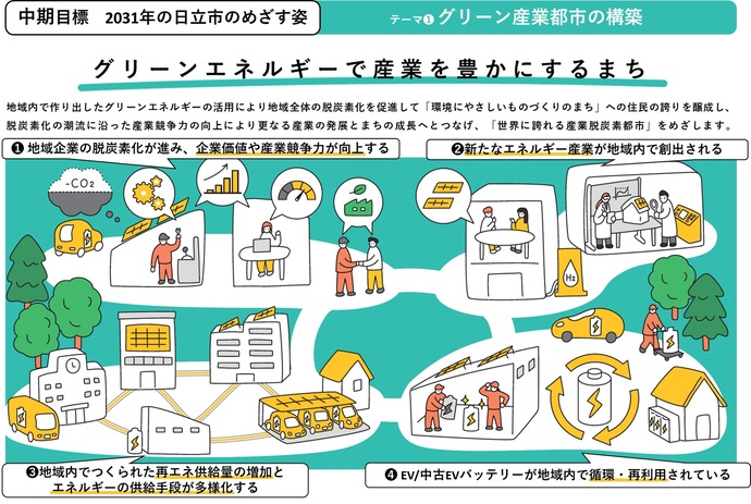 中期目標 2031年の日立市のめざす姿