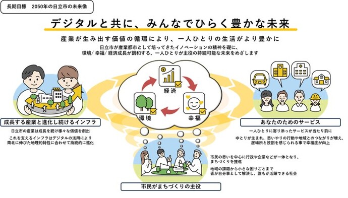 長期目標 2050年の日立市の未来像