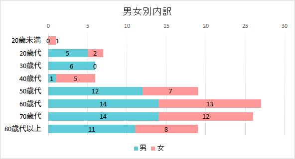 契約者の男女別内訳のグラフ　20歳未満　男0件　女1件、20歳代　男5件　女2件、30歳代　男6件　女0件、40歳代　男1件　女5件、50歳代　男12件　女7件、60歳代　男14件　女13件、70歳代　男14件　女12件、80歳代以上　男11件　女8件