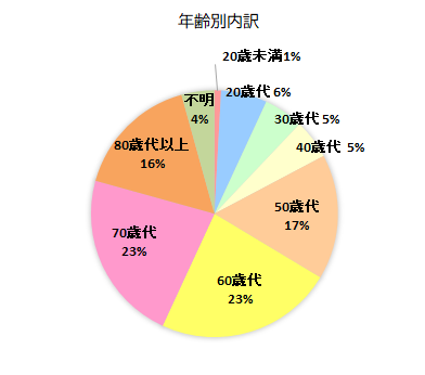 契約者の年齢別内訳グラフ　20歳未満　1％、20歳代　6％、30歳代　5％、40歳代　5％、50歳代　17％、60歳代　23％、70歳代　23％、80歳代以上　16％、不明　4％、団体　0％