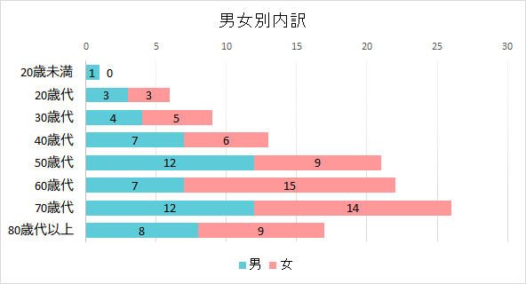 契約者の男女別内訳のグラフ　20歳未満　男1件　女0件、20歳代　男3件　女3件、30歳代　男4件　女5件、40歳代　男7件　女6件、50歳代　男12件　女9件、60歳代　男7件　女15件、70歳代　男12件　女14件、80歳代以上　男8件　女9件